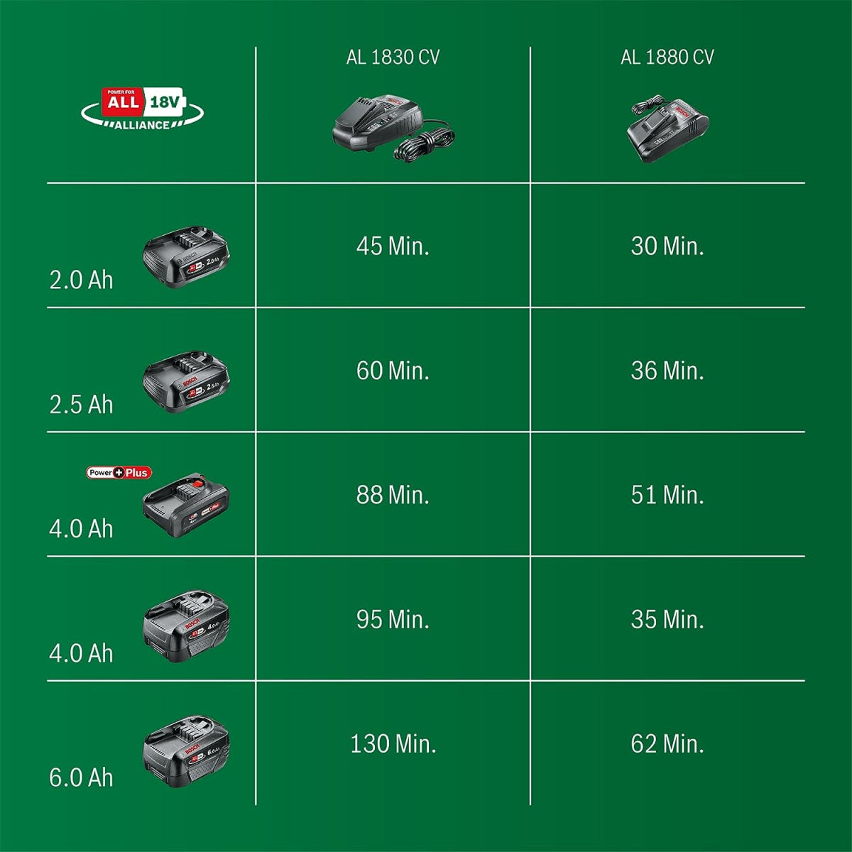  Bosch AL1830CV Chargeur Rapide De Batterie Pour Outils 14,4V & 18V (1600A005B3)