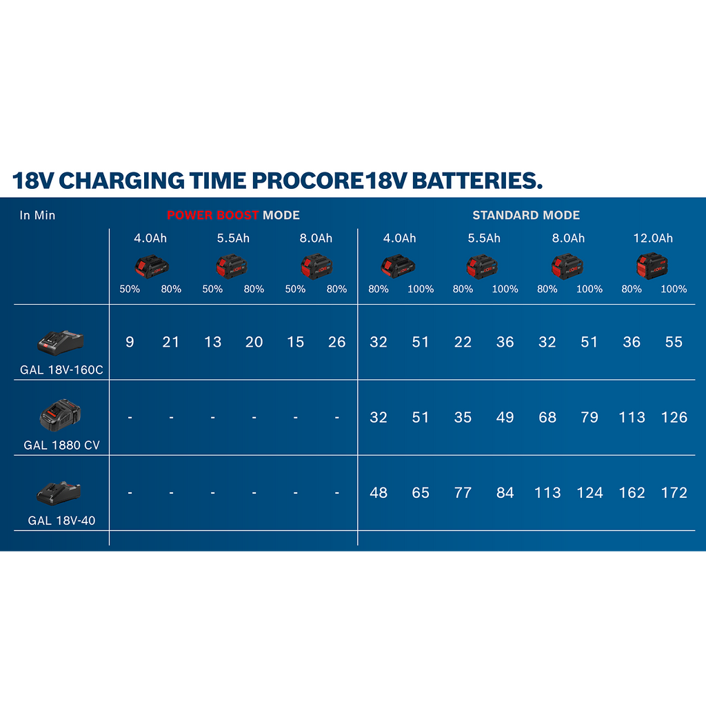  Bosch Batterie GBA 18V ProCORE 5.5Ah Professional (1600A02149)