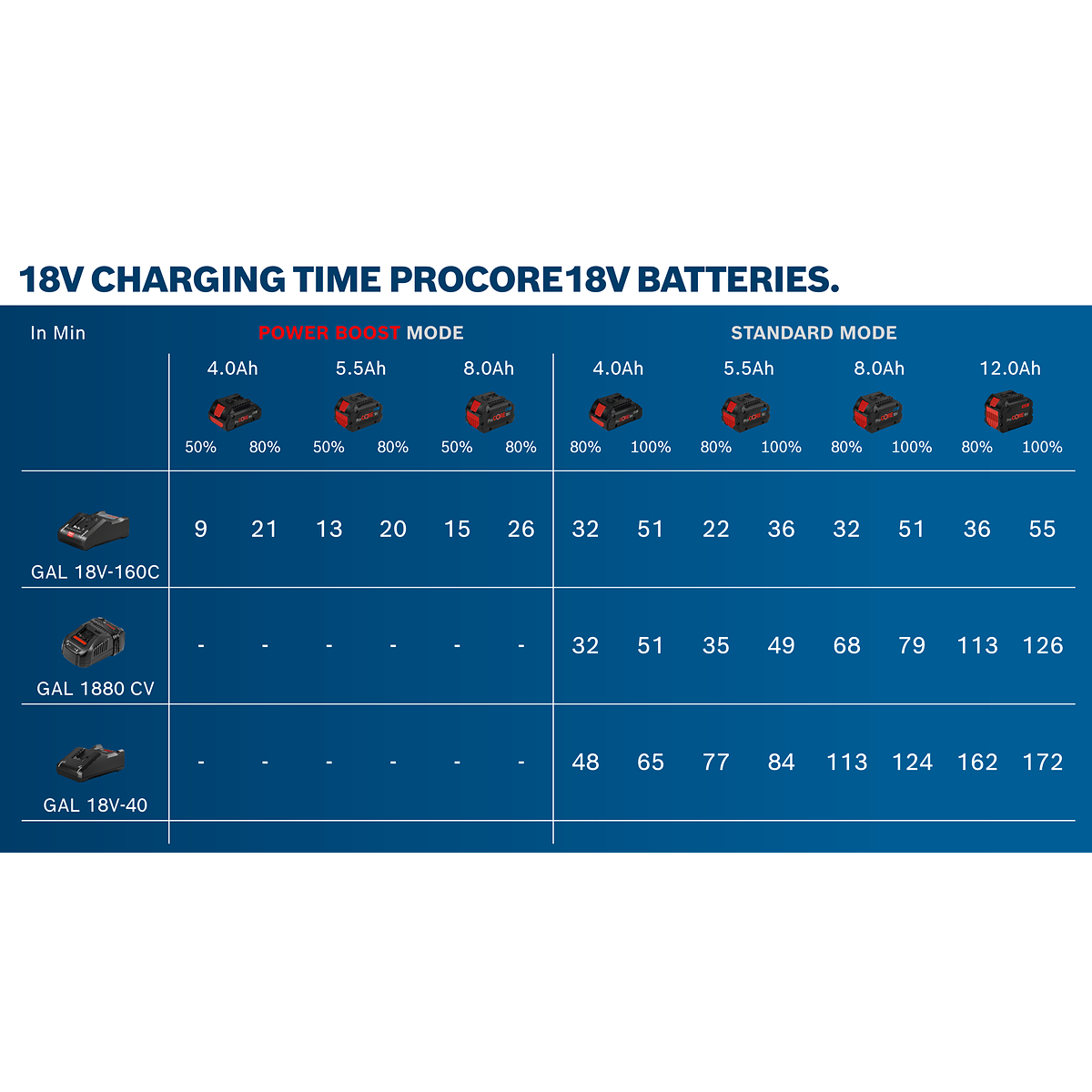  Bosch Batterie GBA 18V ProCORE 5.5Ah Professional (1600A02149)
